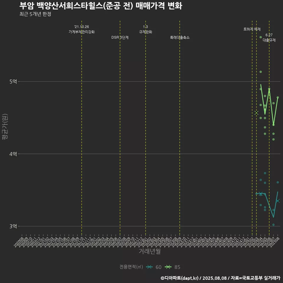 부암 백양산서희스타힐스(준공 전) 매매가격 변화