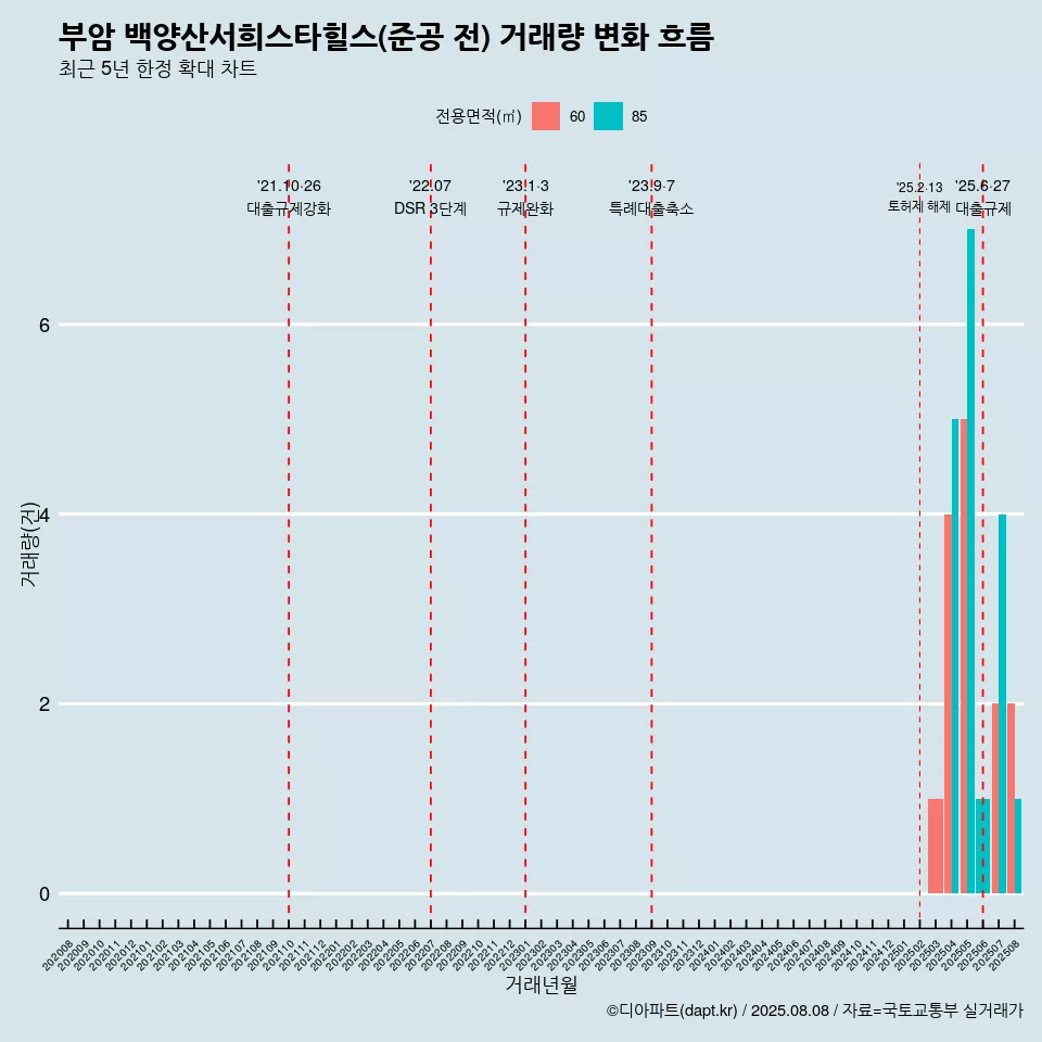부암 백양산서희스타힐스(준공 전) 거래량 변화 흐름