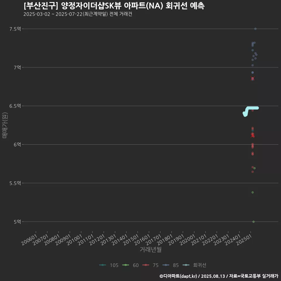 [부산진구] 양정자이더샵SK뷰 아파트(NA) 회귀선 예측