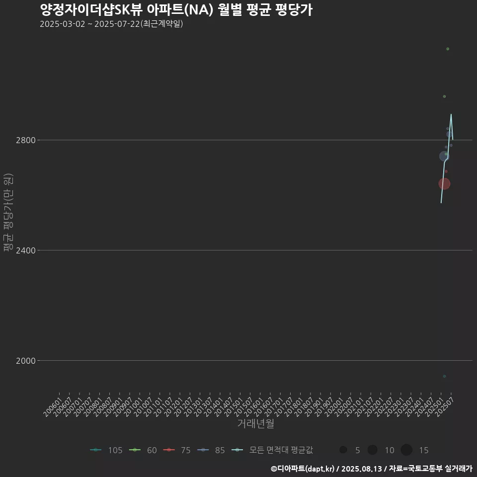 양정자이더샵SK뷰 아파트(NA) 월별 평균 평당가