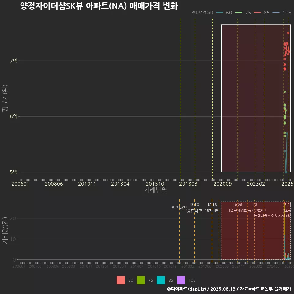 양정자이더샵SK뷰 아파트(NA) 매매가격 변화