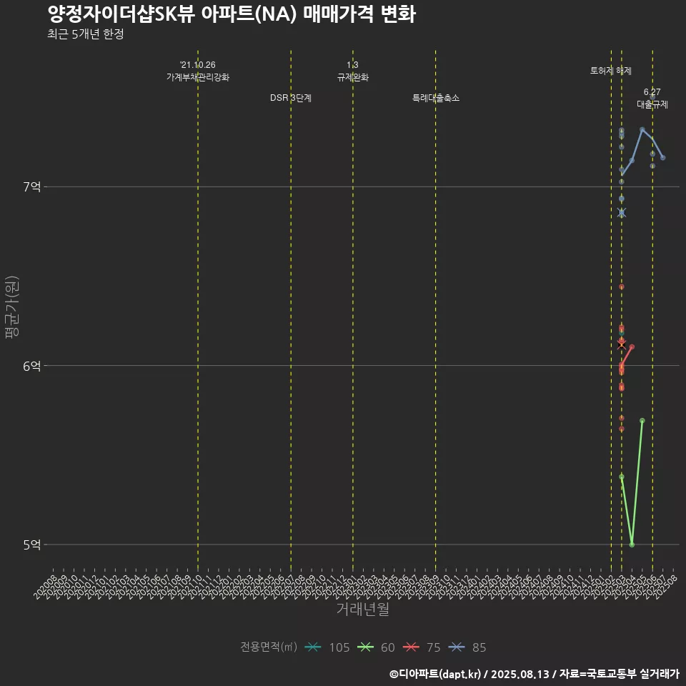 양정자이더샵SK뷰 아파트(NA) 매매가격 변화