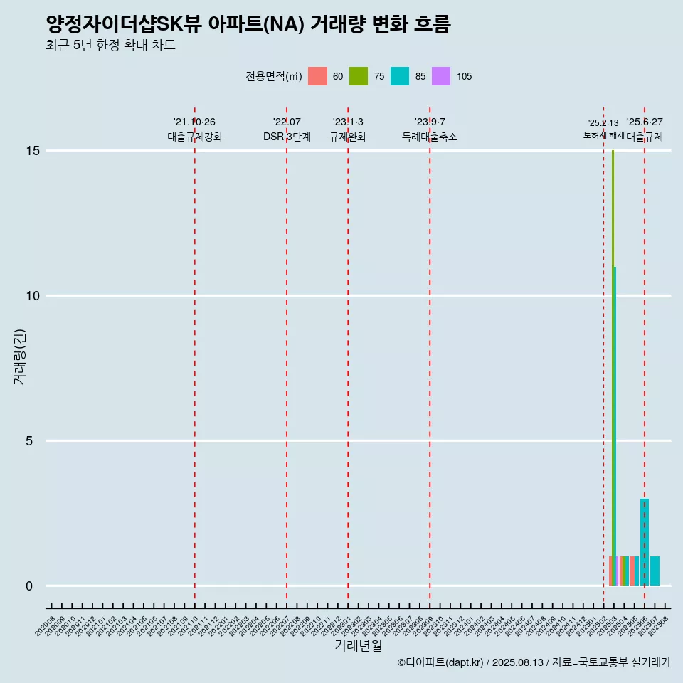 양정자이더샵SK뷰 아파트(NA) 거래량 변화 흐름