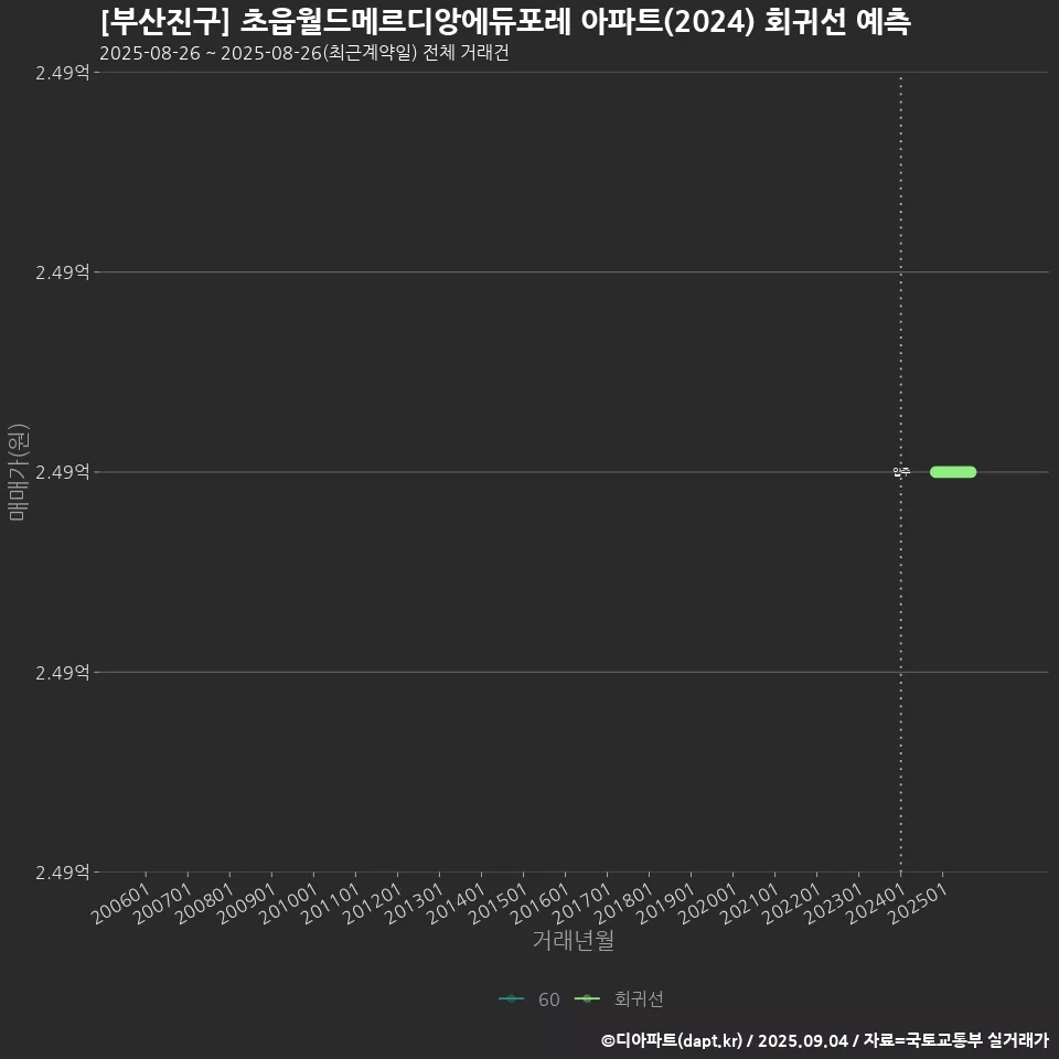 [부산진구] 초읍월드메르디앙에듀포레 아파트(2024) 회귀선 예측