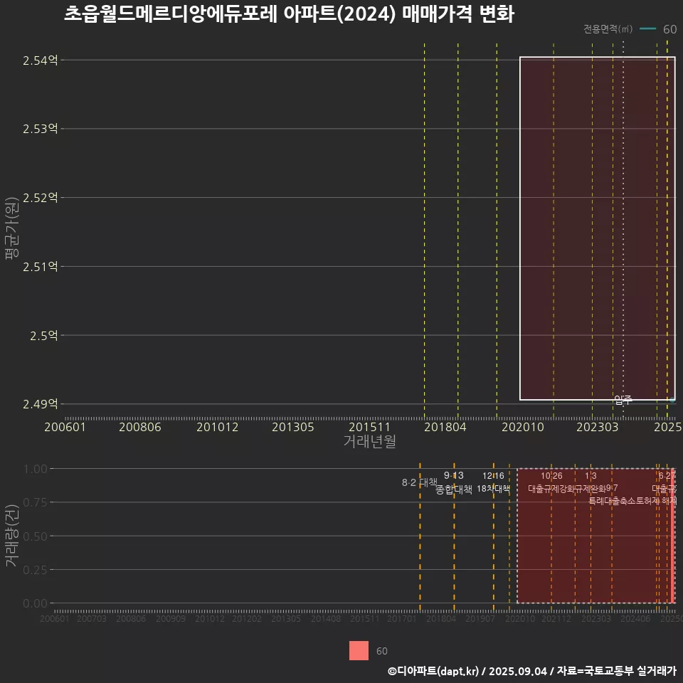 초읍월드메르디앙에듀포레 아파트(2024) 매매가격 변화