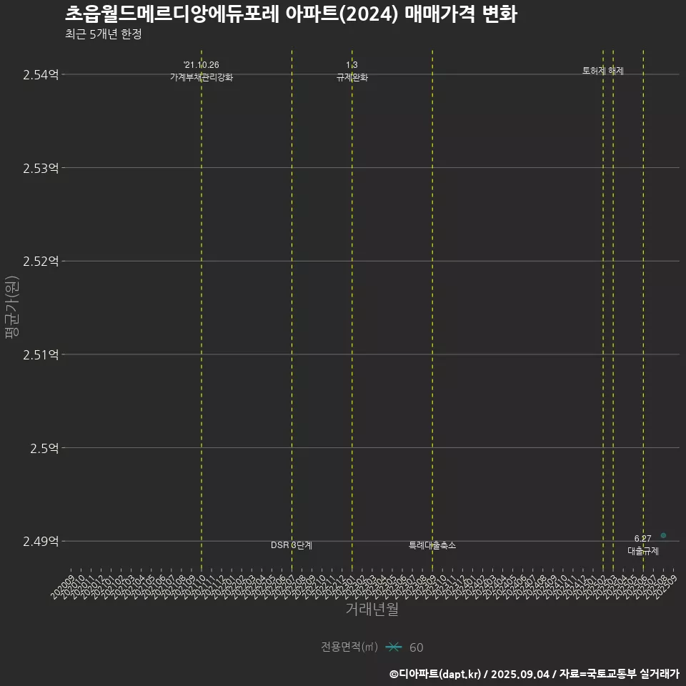 초읍월드메르디앙에듀포레 아파트(2024) 매매가격 변화
