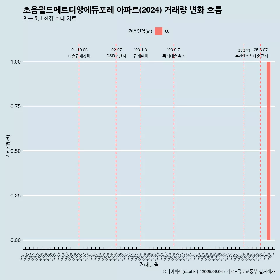 초읍월드메르디앙에듀포레 아파트(2024) 거래량 변화 흐름