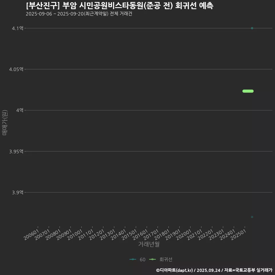 [부산진구] 부암 시민공원비스타동원(준공 전) 회귀선 예측