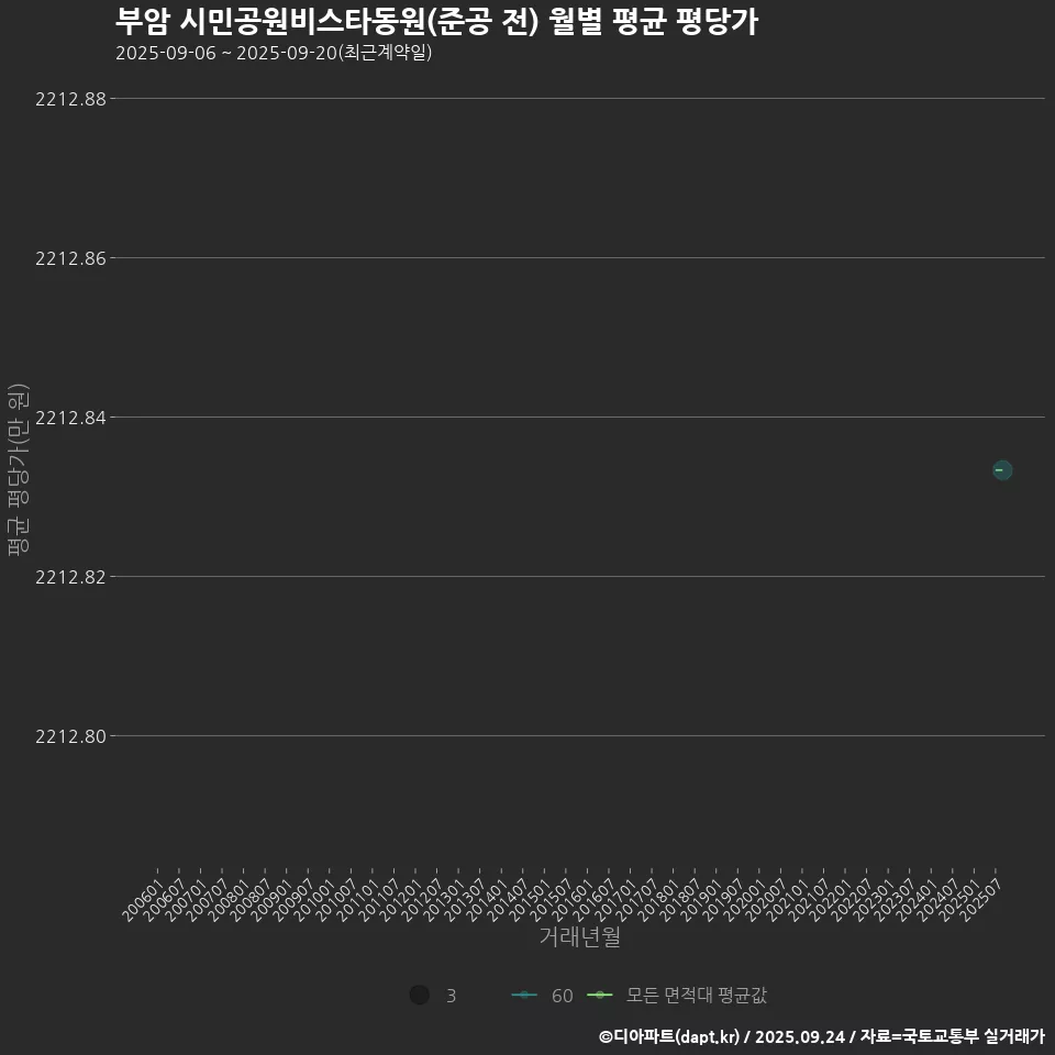 부암 시민공원비스타동원(준공 전) 월별 평균 평당가
