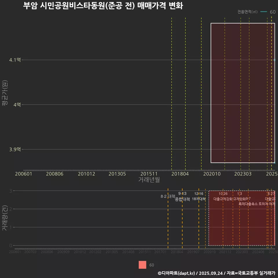 부암 시민공원비스타동원(준공 전) 매매가격 변화