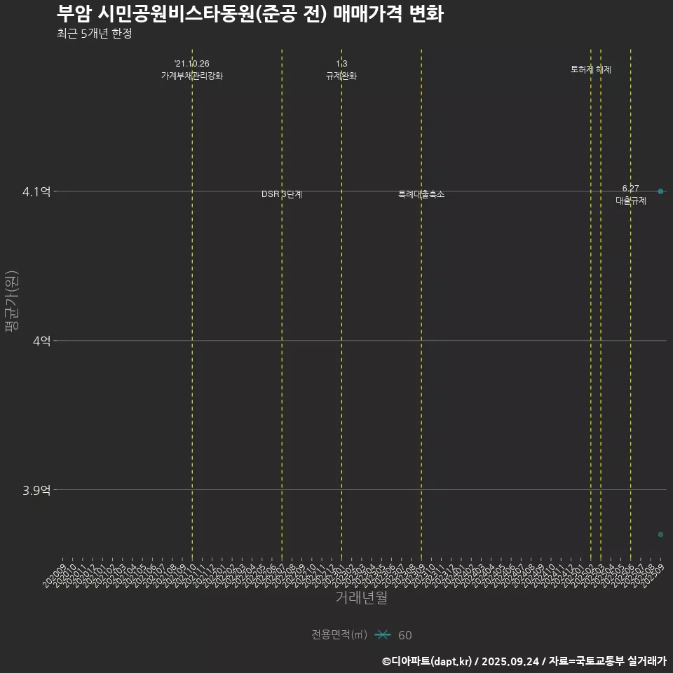 부암 시민공원비스타동원(준공 전) 매매가격 변화