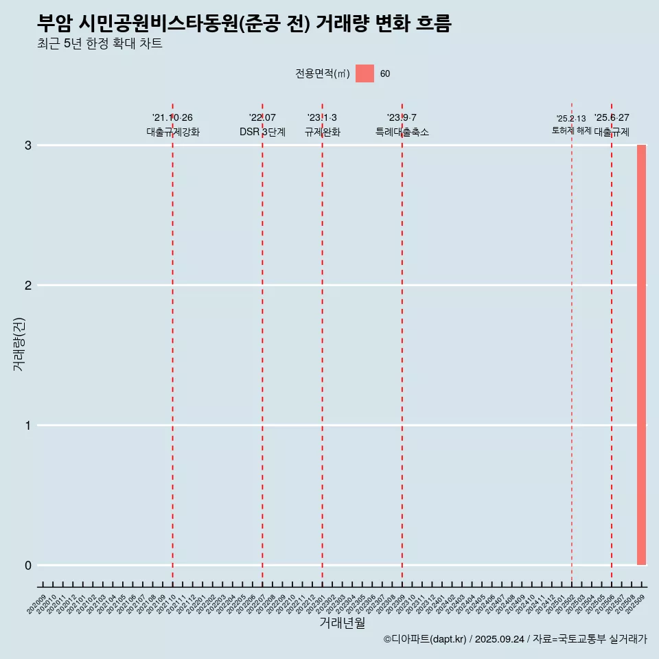 부암 시민공원비스타동원(준공 전) 거래량 변화 흐름