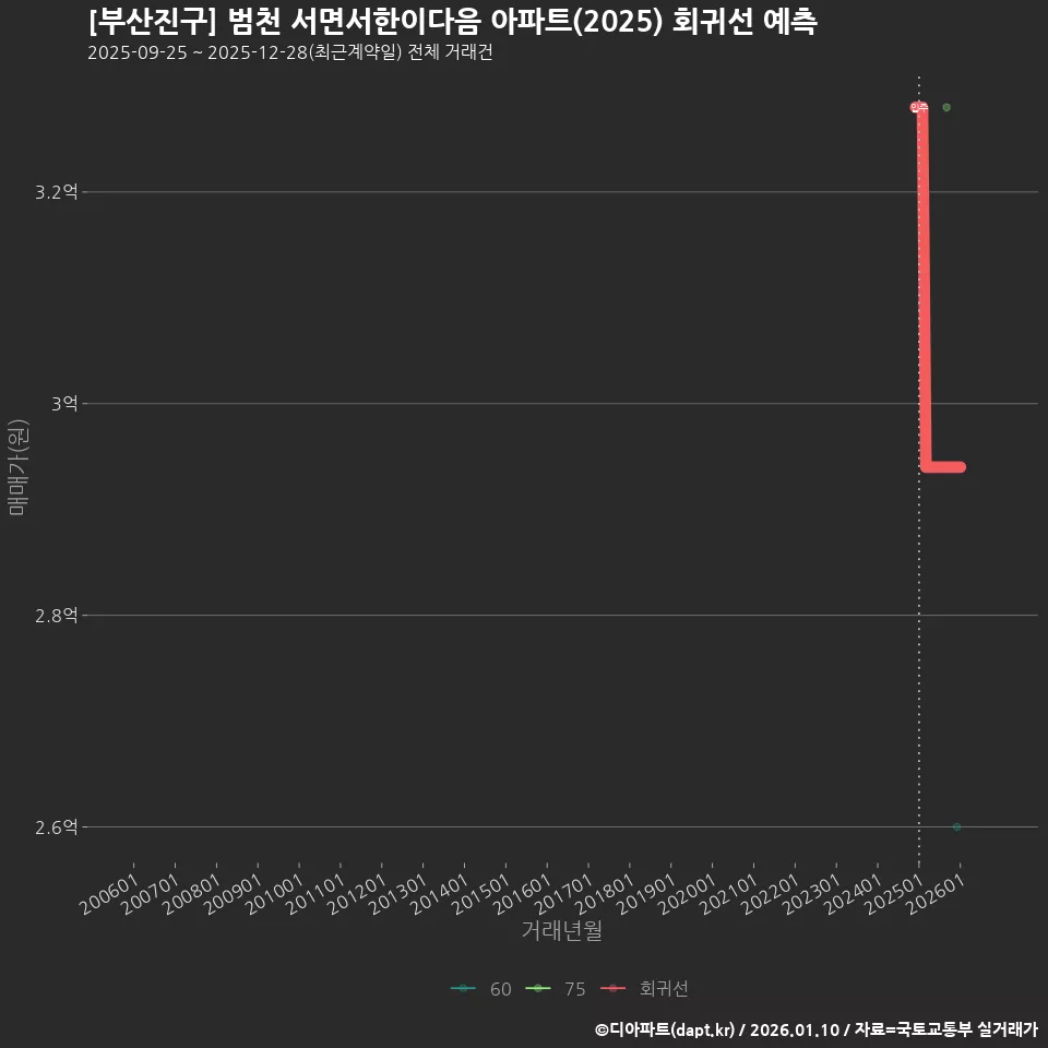 [부산진구] 범천 서면서한이다음 아파트(2025) 회귀선 예측