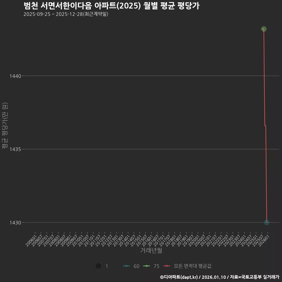 범천 서면서한이다음 아파트(2025) 월별 평균 평당가