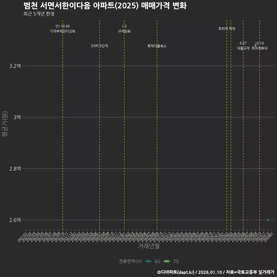 범천 서면서한이다음 아파트(2025) 매매가격 변화
