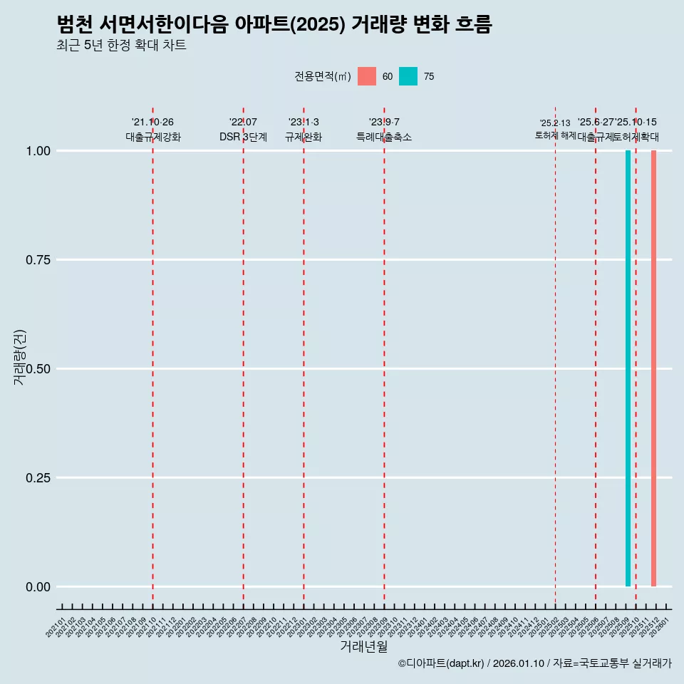 범천 서면서한이다음 아파트(2025) 거래량 변화 흐름