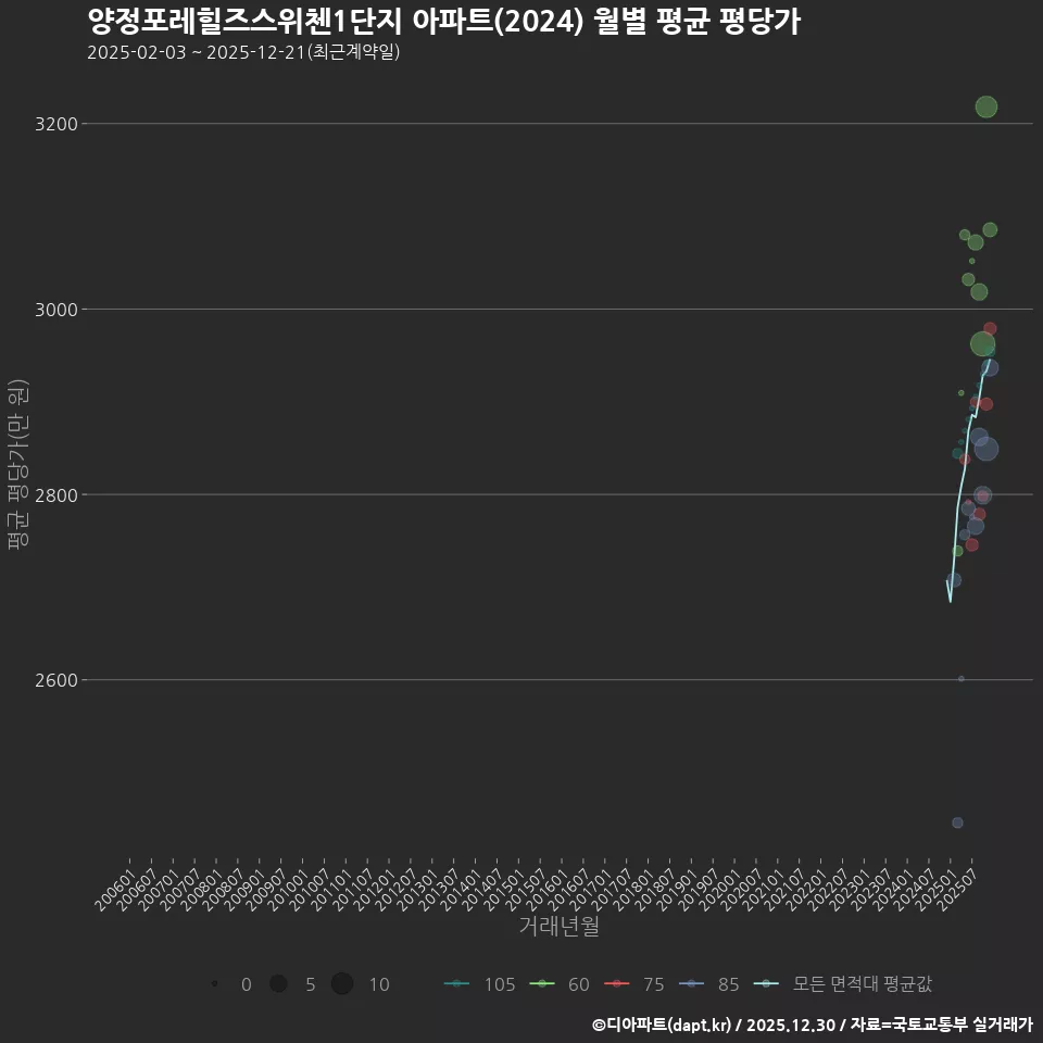양정포레힐즈스위첸1단지 아파트(2024) 월별 평균 평당가