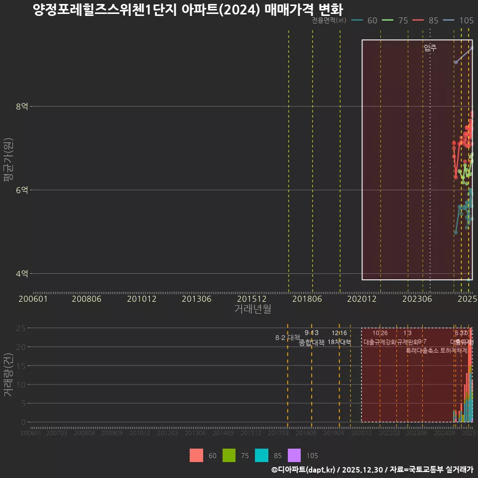 양정포레힐즈스위첸1단지 아파트(2024) 매매가격 변화