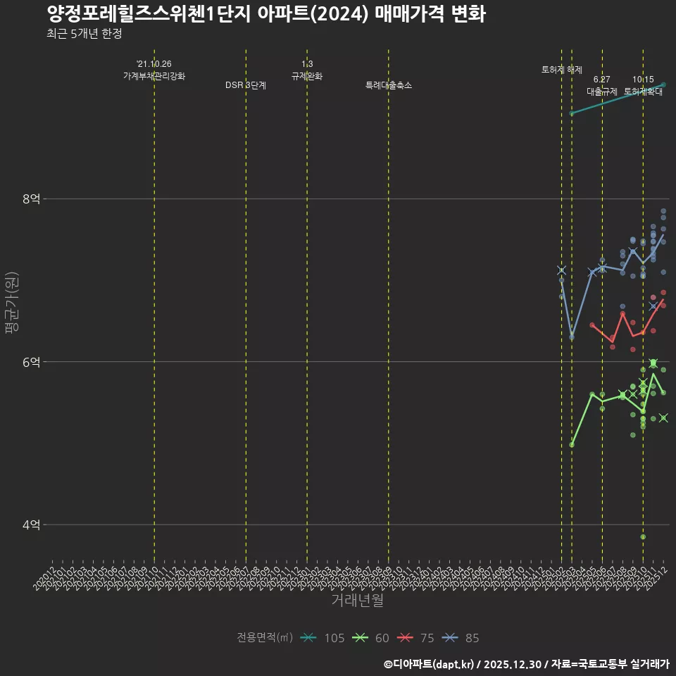 양정포레힐즈스위첸1단지 아파트(2024) 매매가격 변화