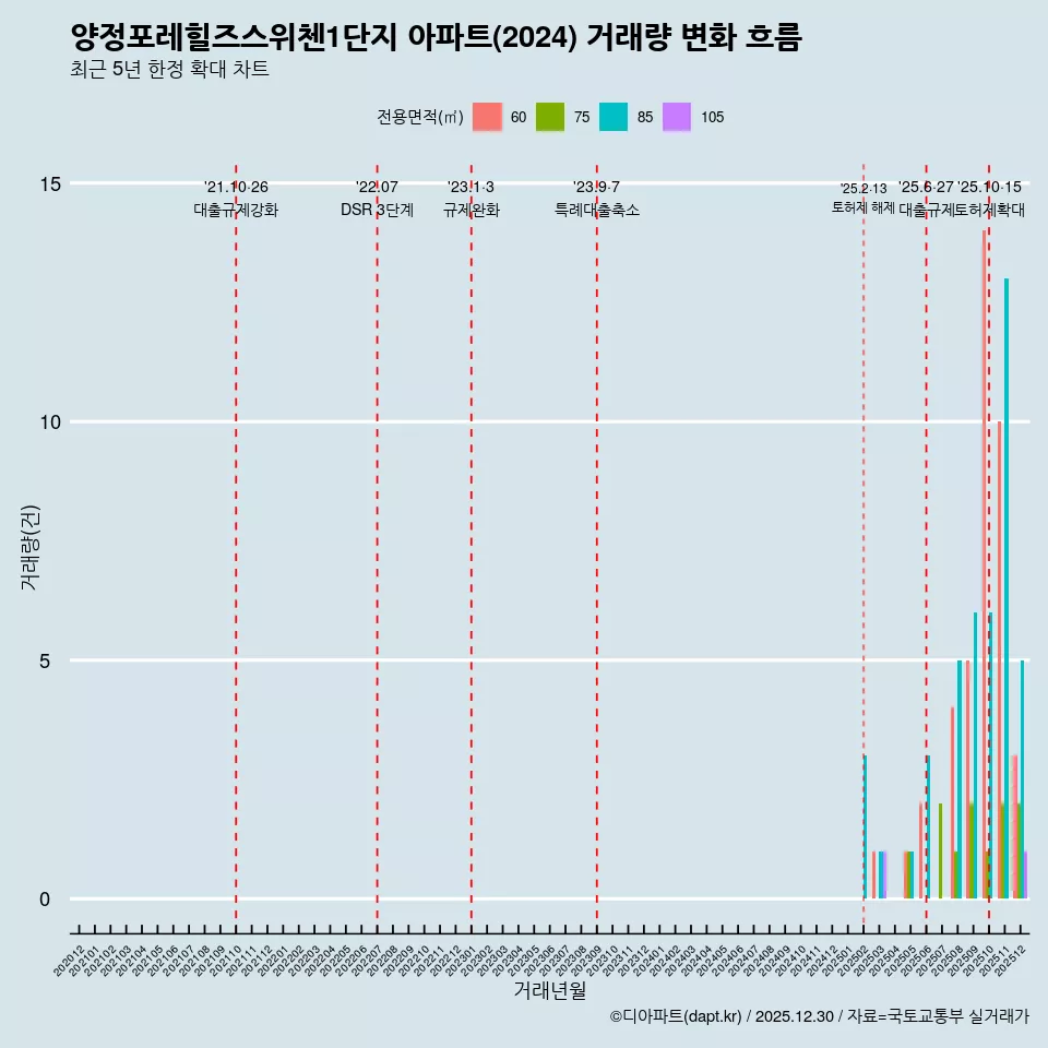 양정포레힐즈스위첸1단지 아파트(2024) 거래량 변화 흐름