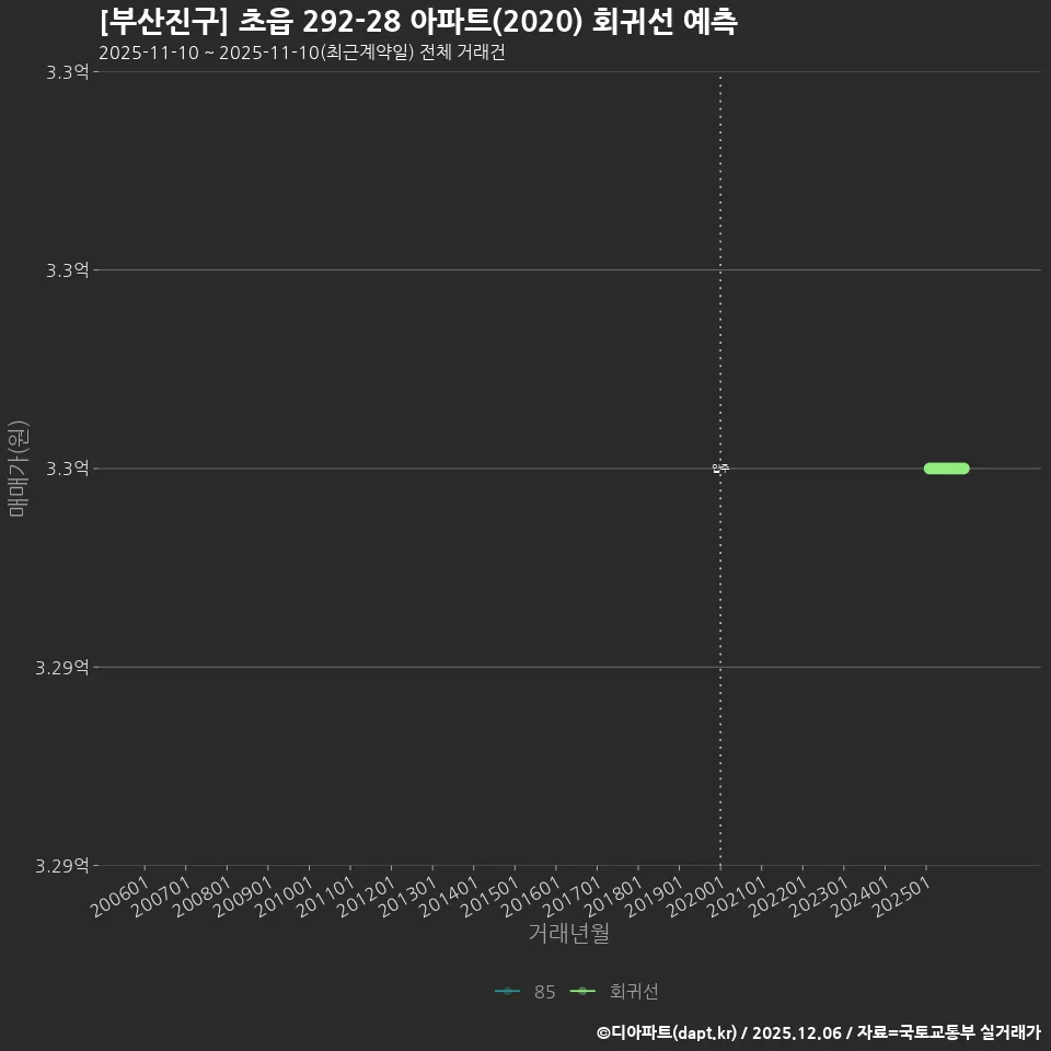[부산진구] 초읍 292-28 아파트(2020) 회귀선 예측