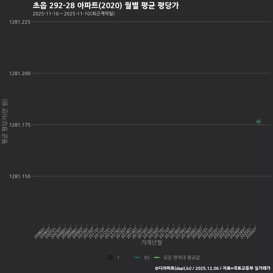 초읍 292-28 아파트(2020) 월별 평균 평당가