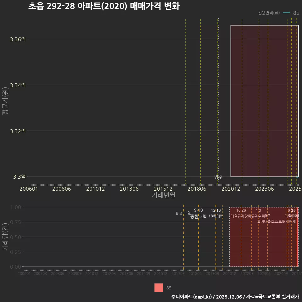 초읍 292-28 아파트(2020) 매매가격 변화