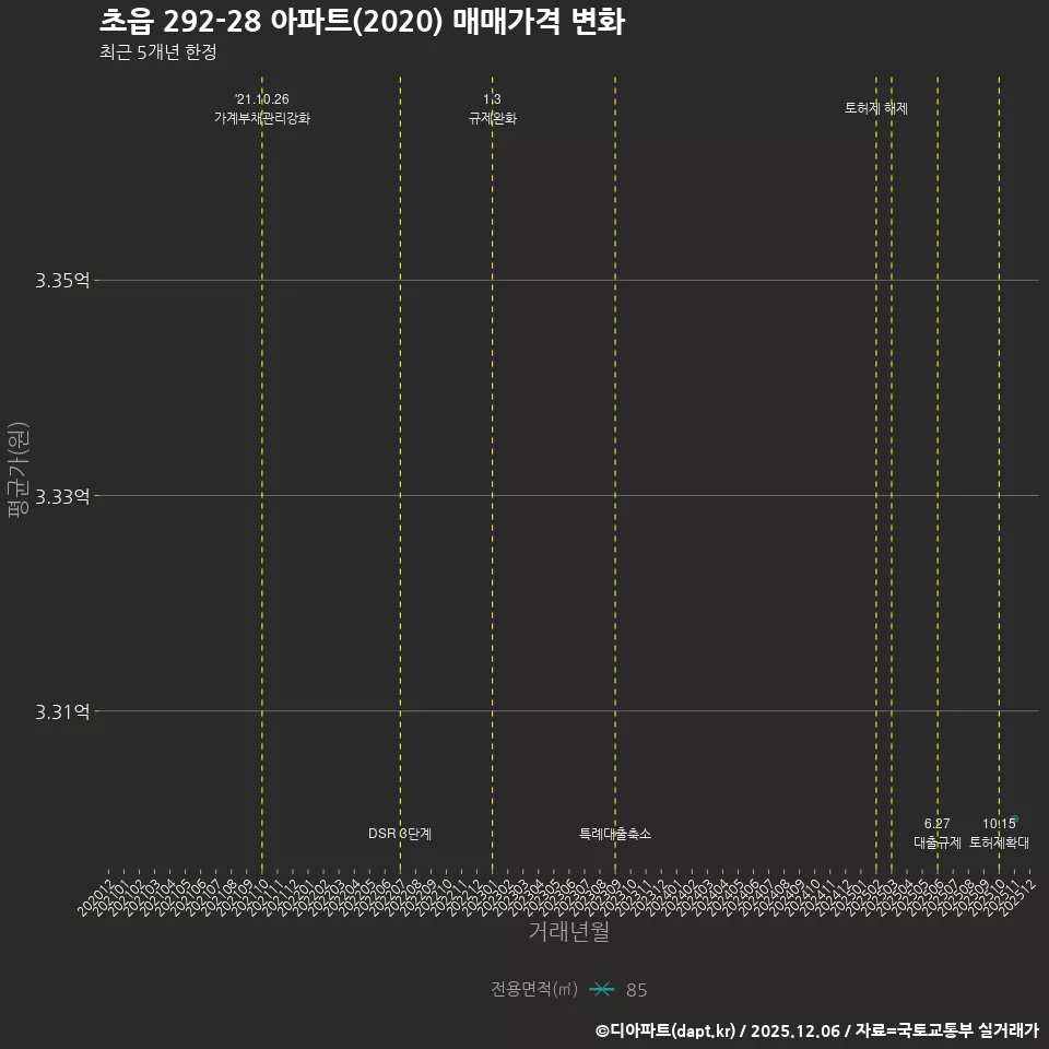 초읍 292-28 아파트(2020) 매매가격 변화