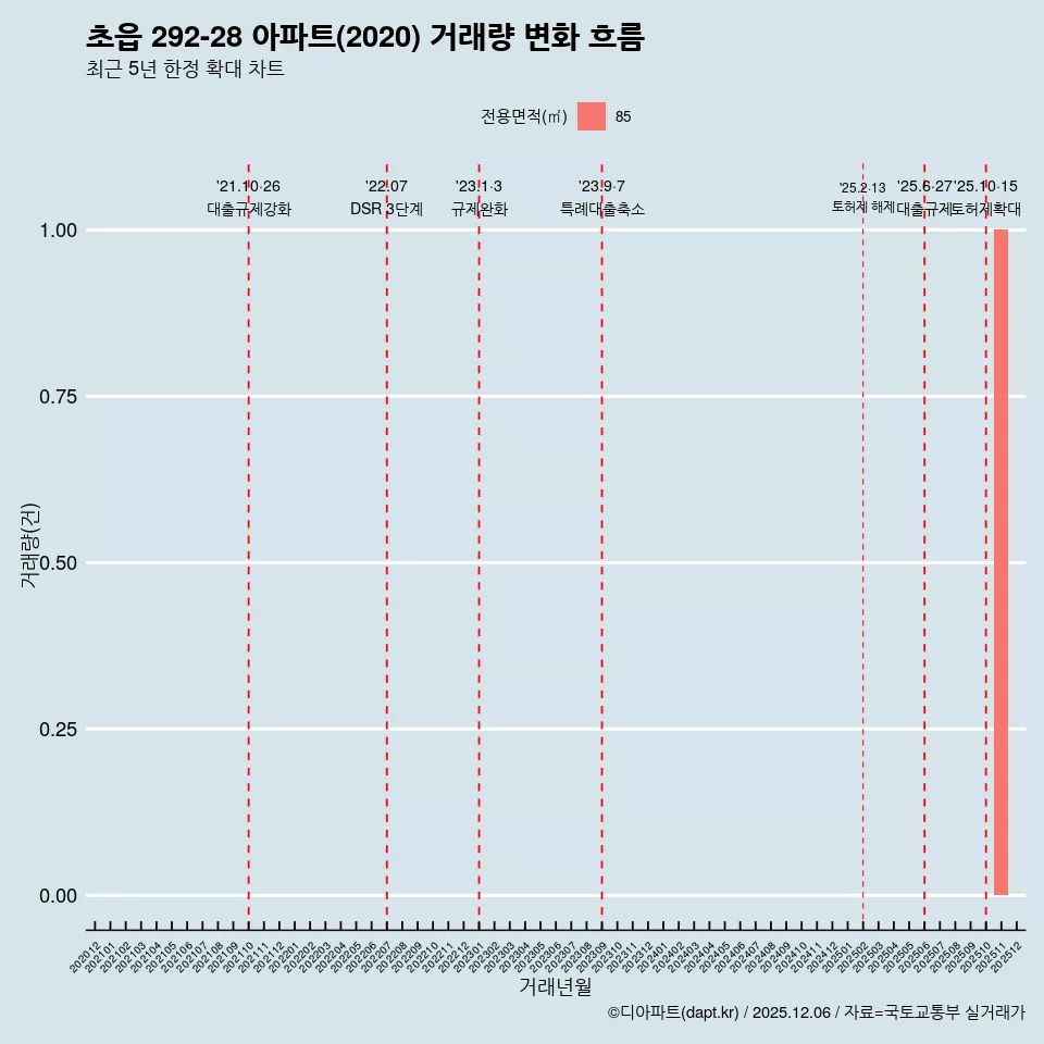 초읍 292-28 아파트(2020) 거래량 변화 흐름