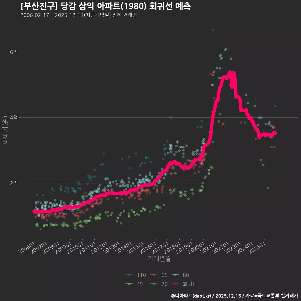 [부산진구] 당감 삼익 아파트(1980) 회귀선 예측