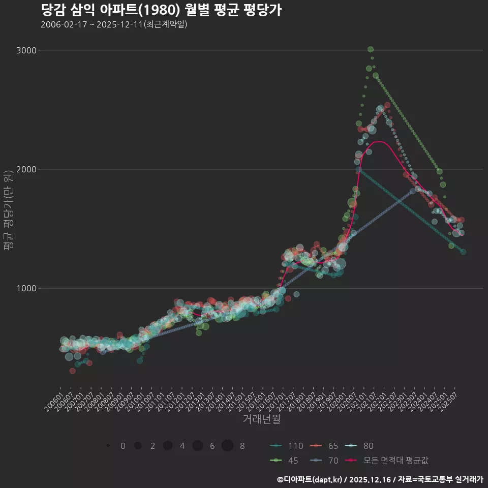 당감 삼익 아파트(1980) 월별 평균 평당가
