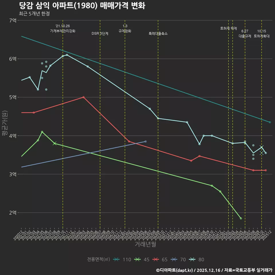 당감 삼익 아파트(1980) 매매가격 변화