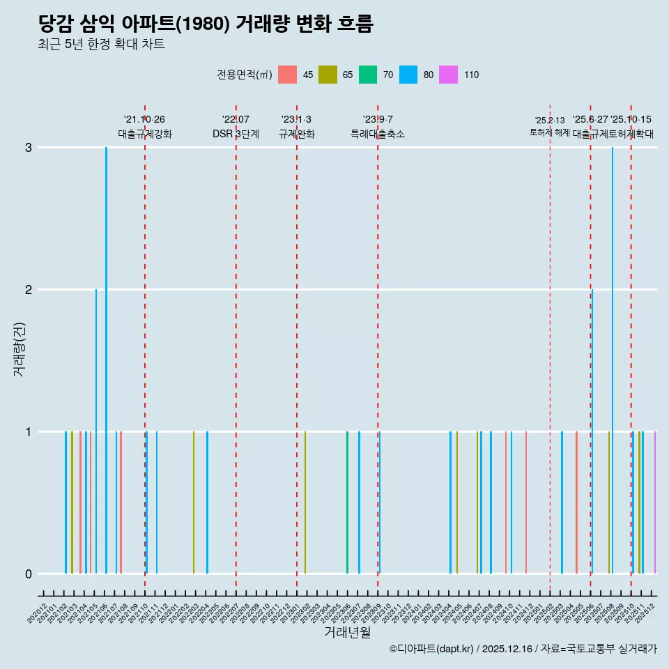 당감 삼익 아파트(1980) 거래량 변화 흐름