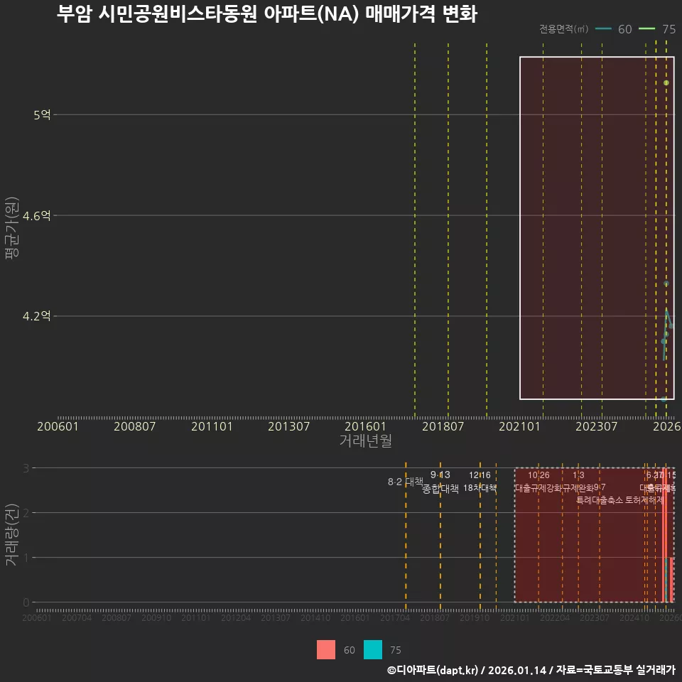 부암 시민공원비스타동원 아파트(NA) 매매가격 변화
