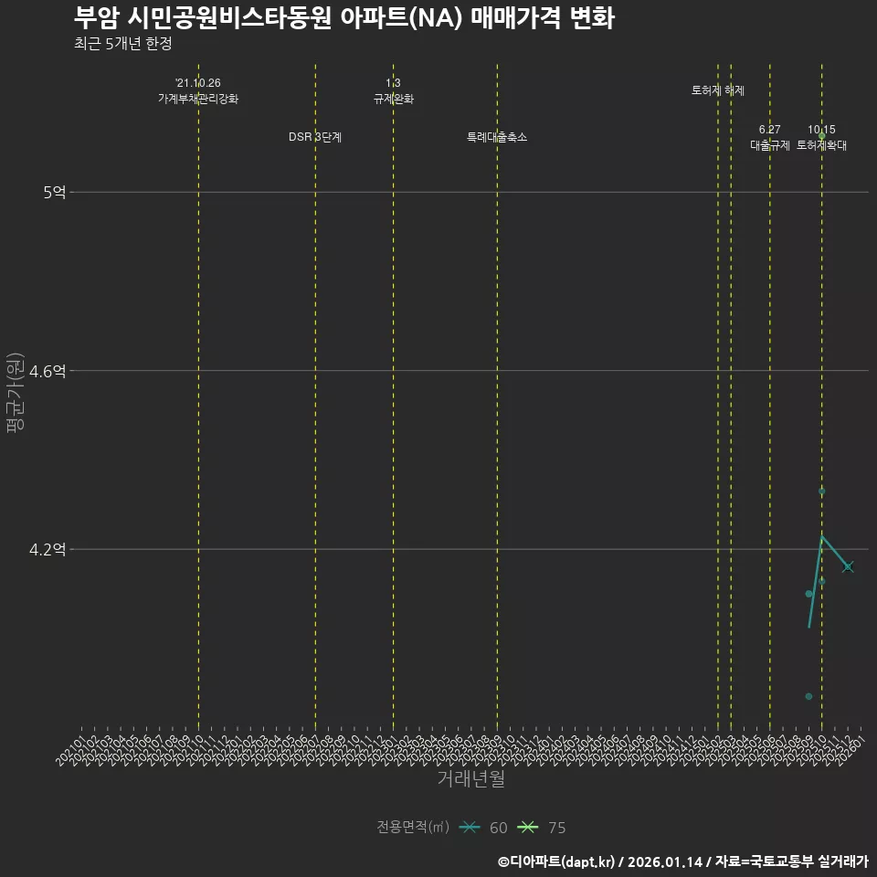 부암 시민공원비스타동원 아파트(NA) 매매가격 변화