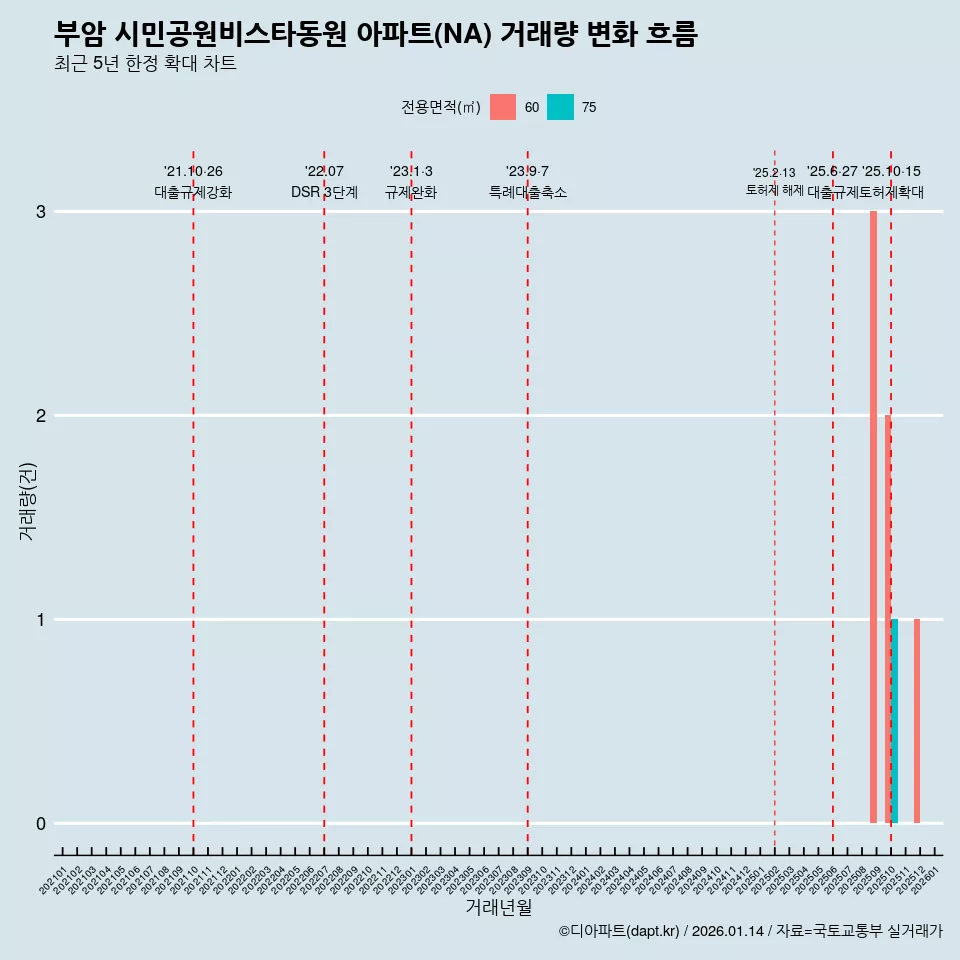부암 시민공원비스타동원 아파트(NA) 거래량 변화 흐름