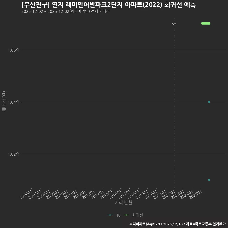 [부산진구] 연지 래미안어반파크2단지 아파트(2022) 회귀선 예측