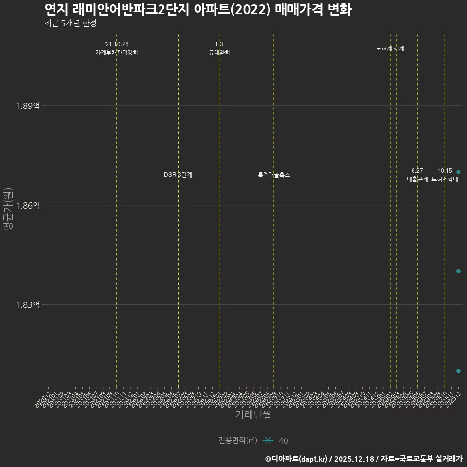 연지 래미안어반파크2단지 아파트(2022) 매매가격 변화