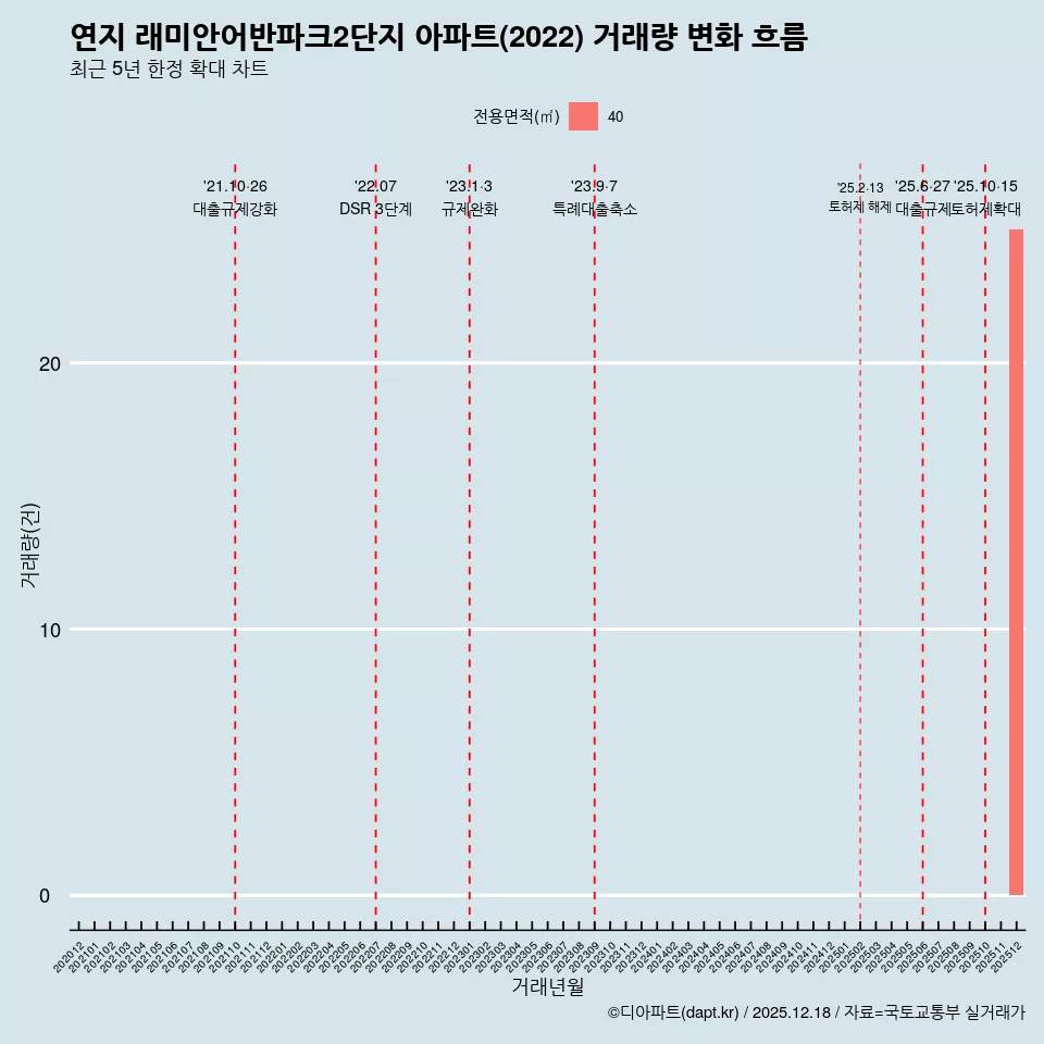 연지 래미안어반파크2단지 아파트(2022) 거래량 변화 흐름