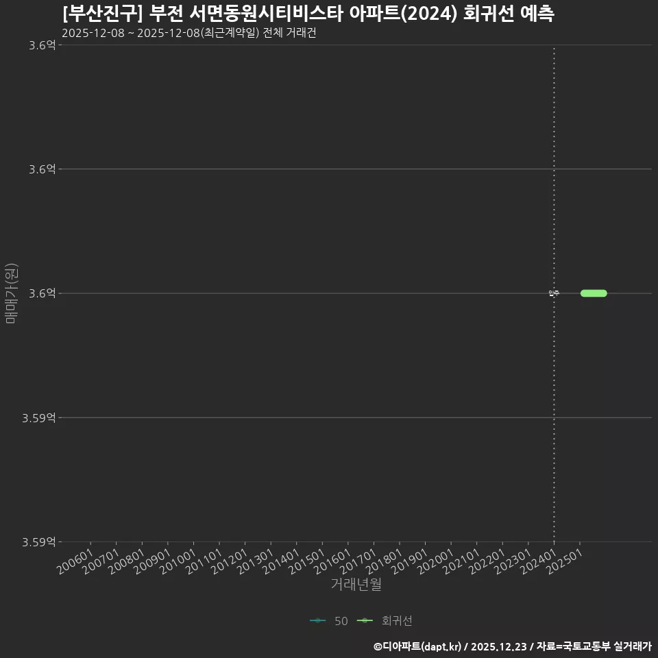 [부산진구] 부전 서면동원시티비스타 아파트(2024) 회귀선 예측