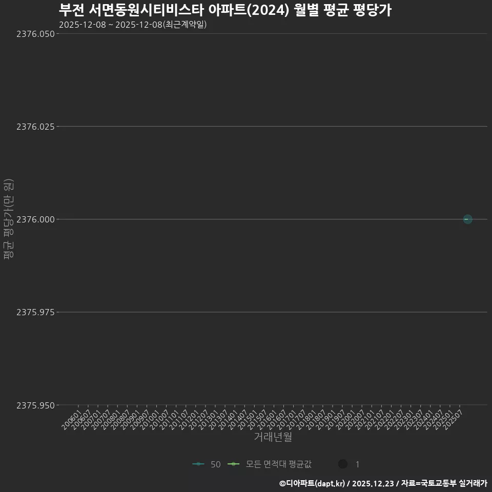 부전 서면동원시티비스타 아파트(2024) 월별 평균 평당가