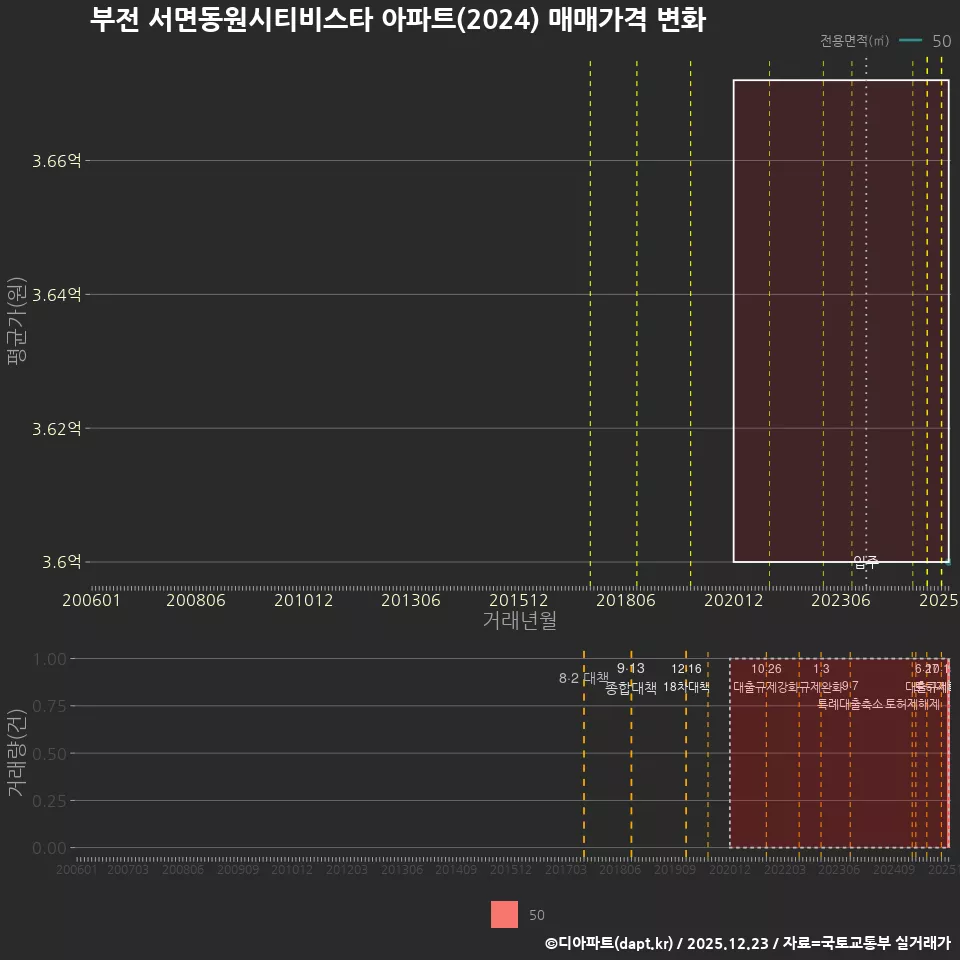 부전 서면동원시티비스타 아파트(2024) 매매가격 변화