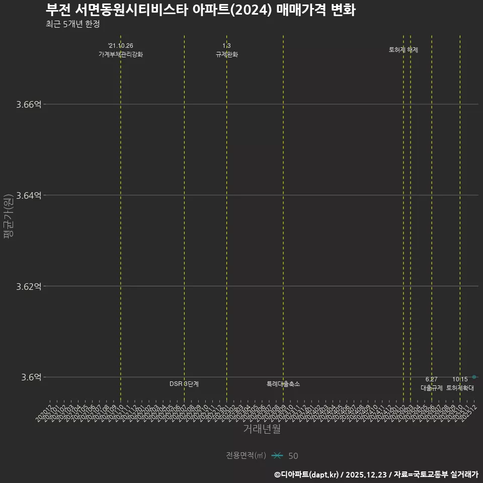 부전 서면동원시티비스타 아파트(2024) 매매가격 변화