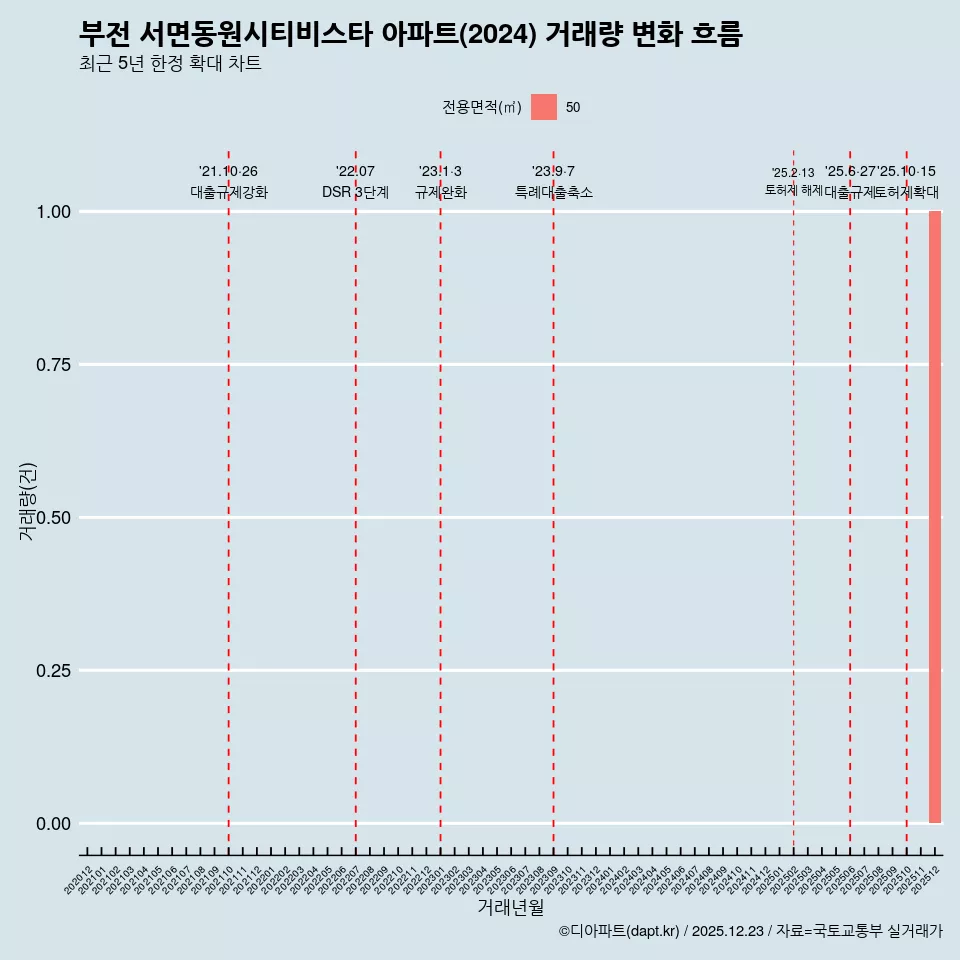 부전 서면동원시티비스타 아파트(2024) 거래량 변화 흐름