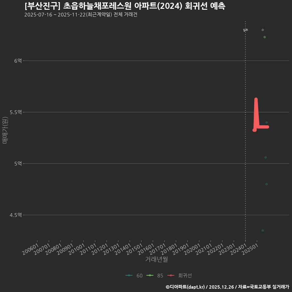 [부산진구] 초읍하늘채포레스원 아파트(2024) 회귀선 예측