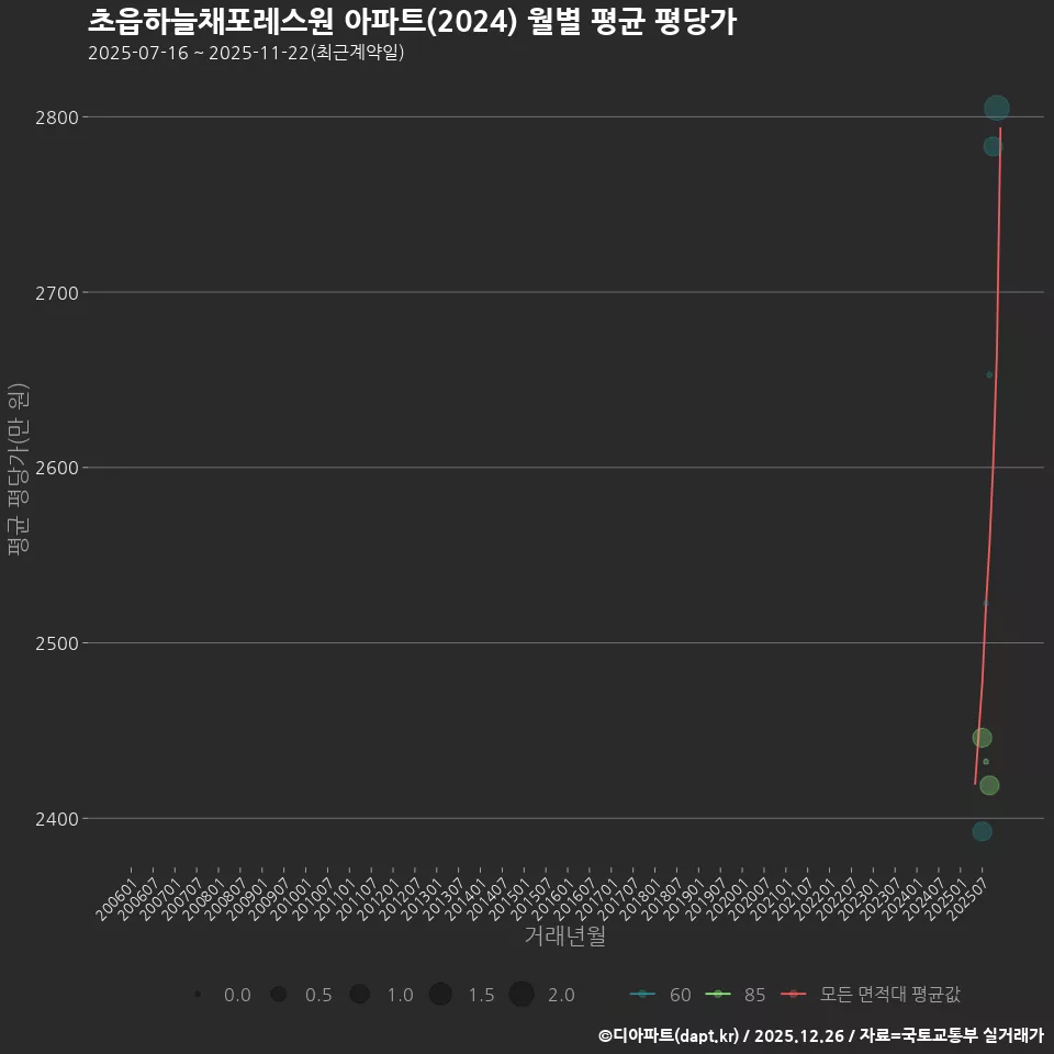 초읍하늘채포레스원 아파트(2024) 월별 평균 평당가