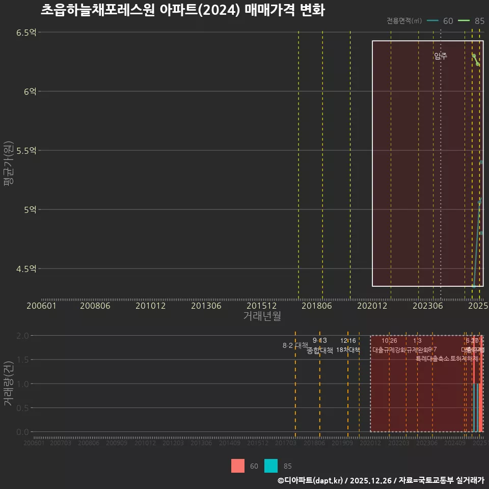 초읍하늘채포레스원 아파트(2024) 매매가격 변화