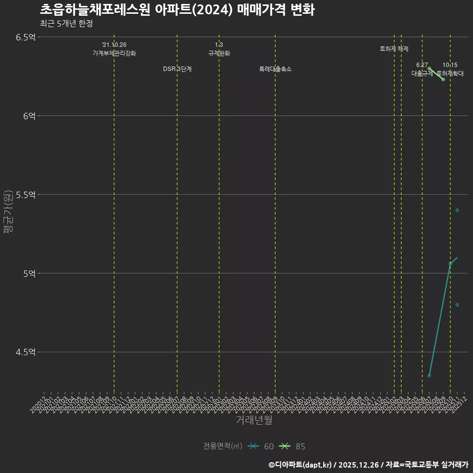 초읍하늘채포레스원 아파트(2024) 매매가격 변화