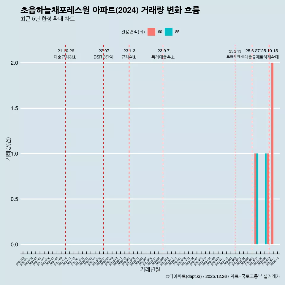 초읍하늘채포레스원 아파트(2024) 거래량 변화 흐름