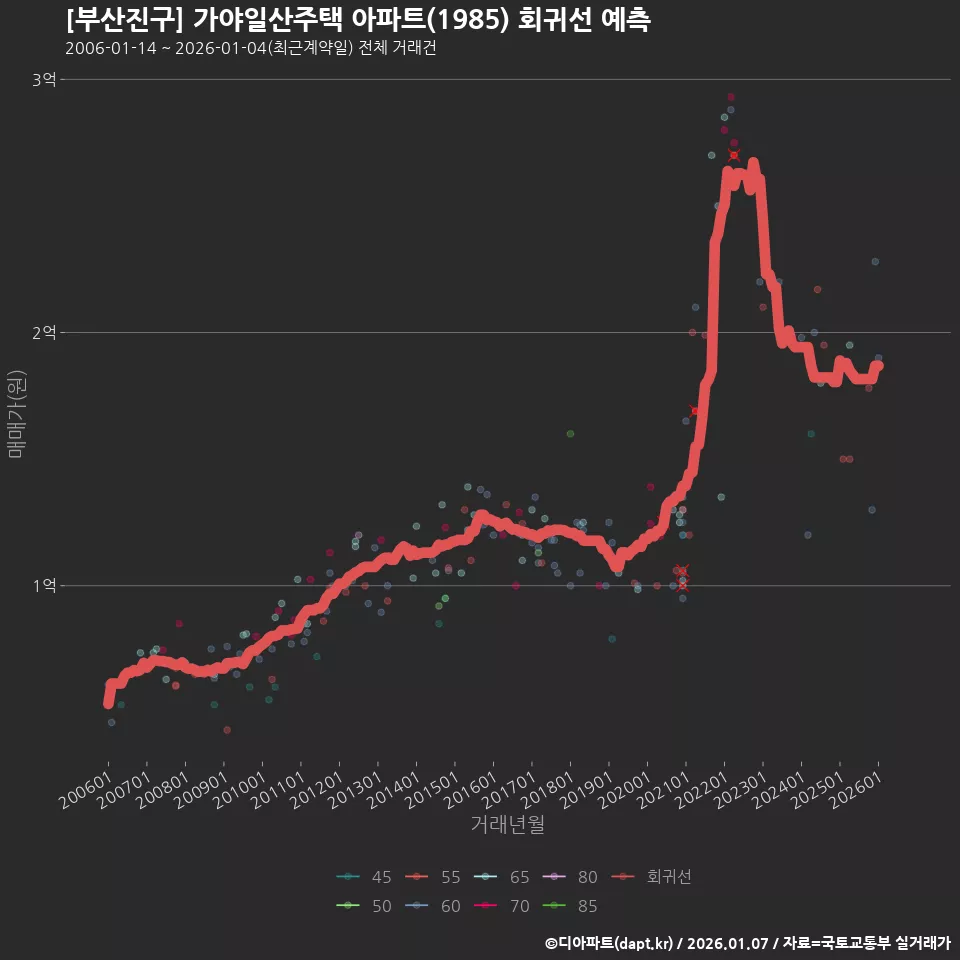 [부산진구] 가야일산주택 아파트(1985) 회귀선 예측